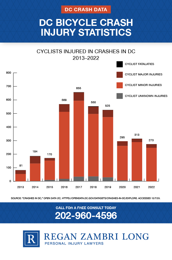 Infographic on the Washington, DC bicycle accidents