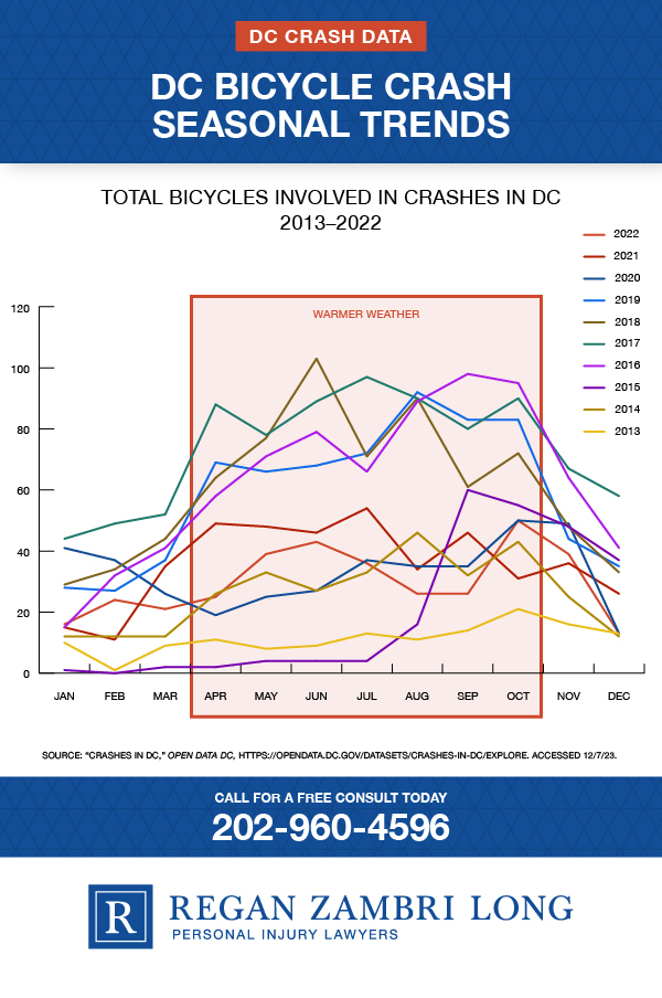 Infographic on the seasonal trends for bicycle accidents in DC