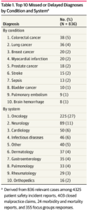 Journal of American Medical Association Table1, Top 10 Missed or Delayed Diagnoses by Condition and System