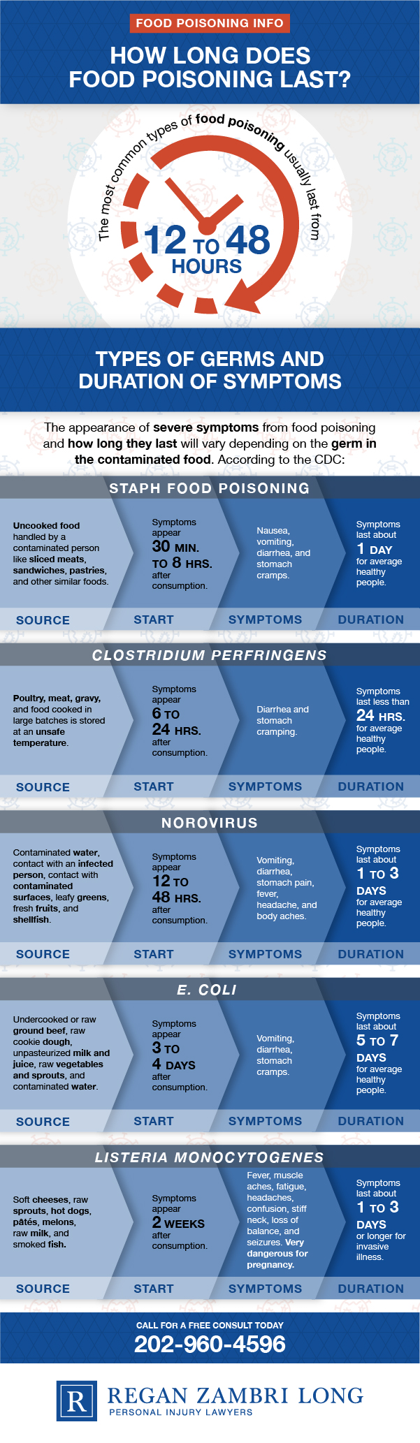 How Long Does Food Poisoning Last Regan Zambri Long DC