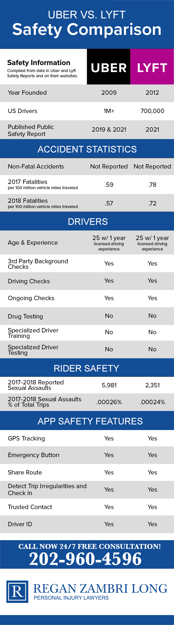 Uber and Lyft Safety Comparison Infographic