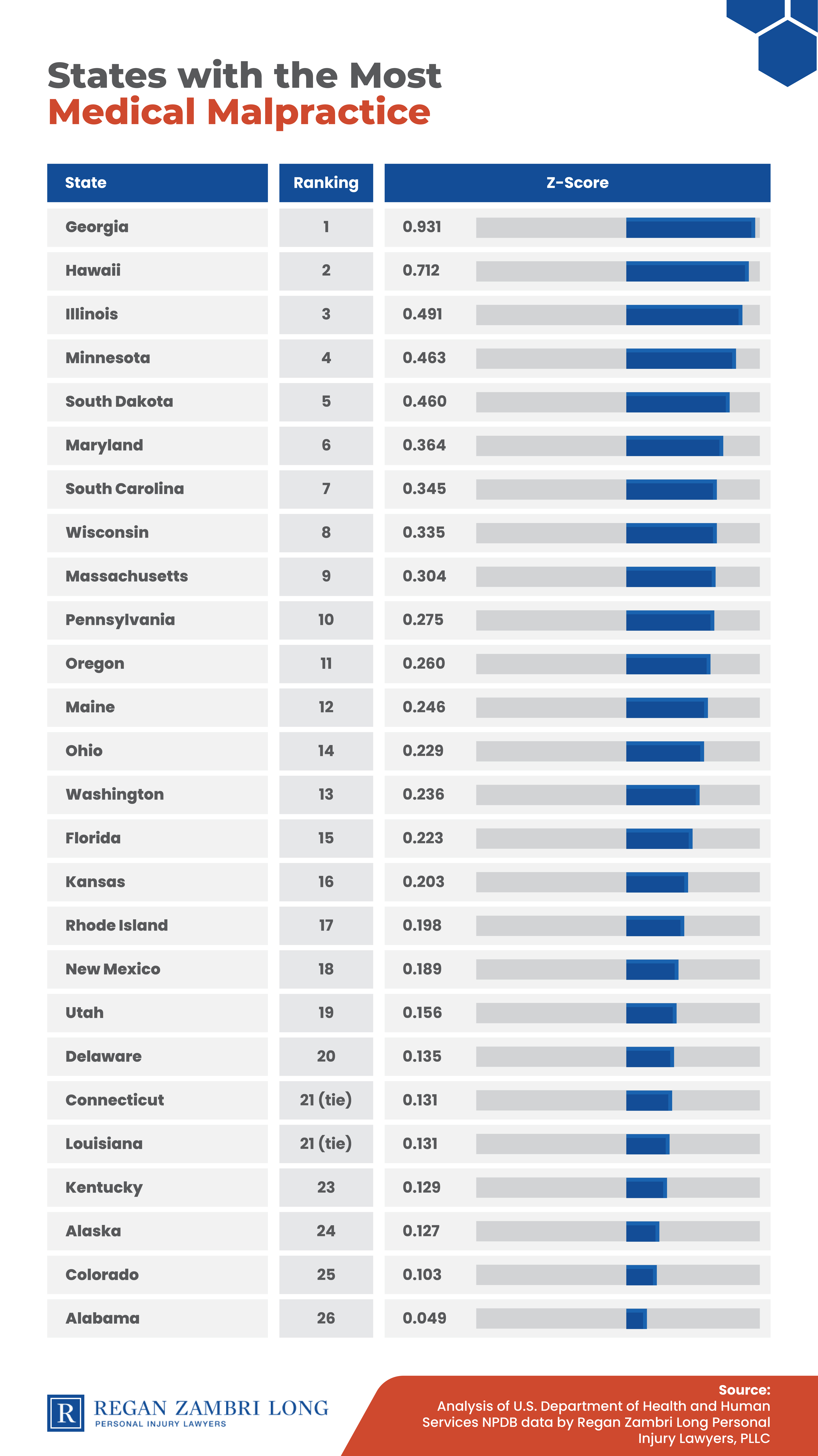 Worst States for Medical Malpractice chart of states with most medical malpractice