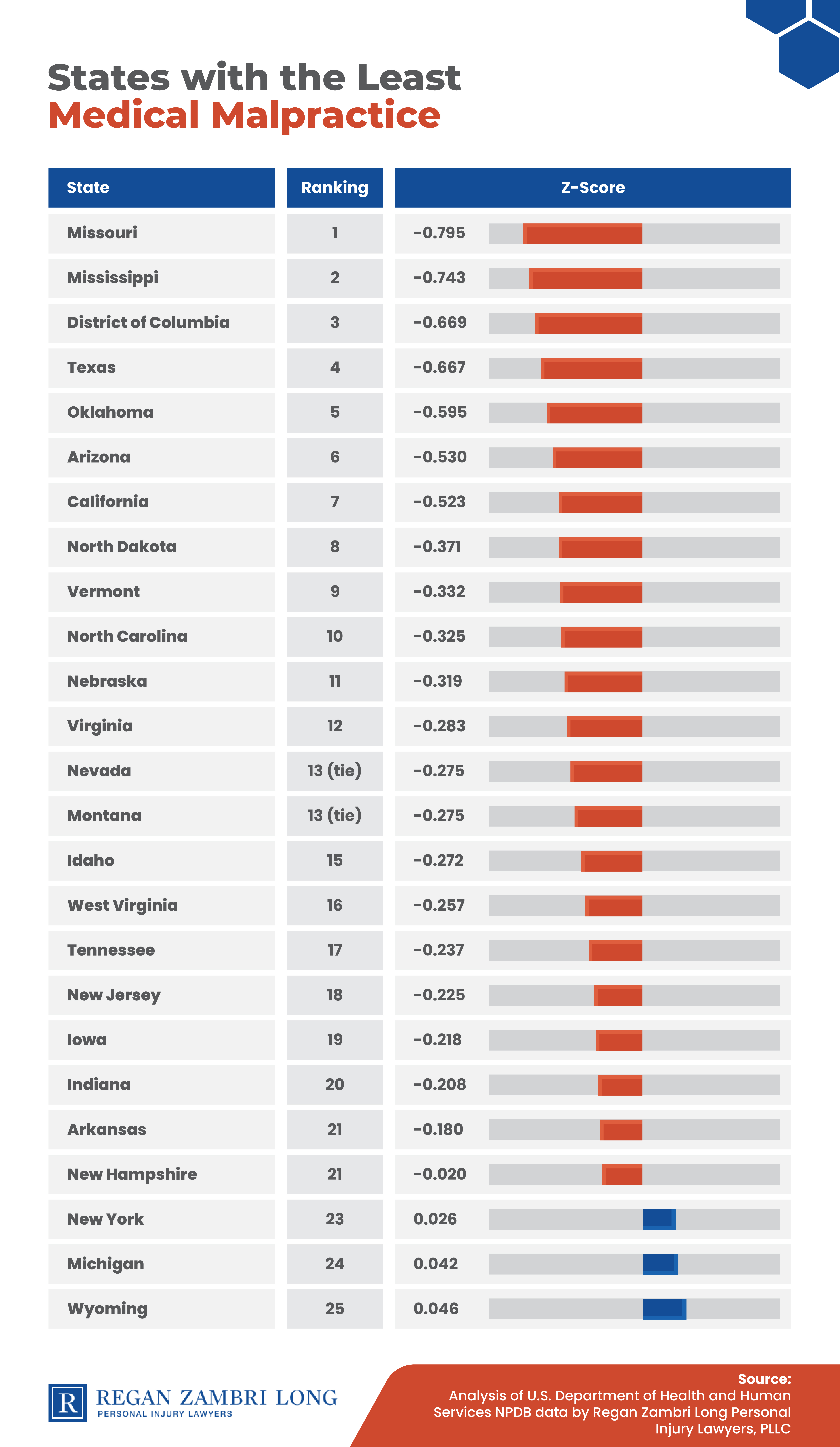 Worst States for Medical Malpractice chart of states with least medical malpractice