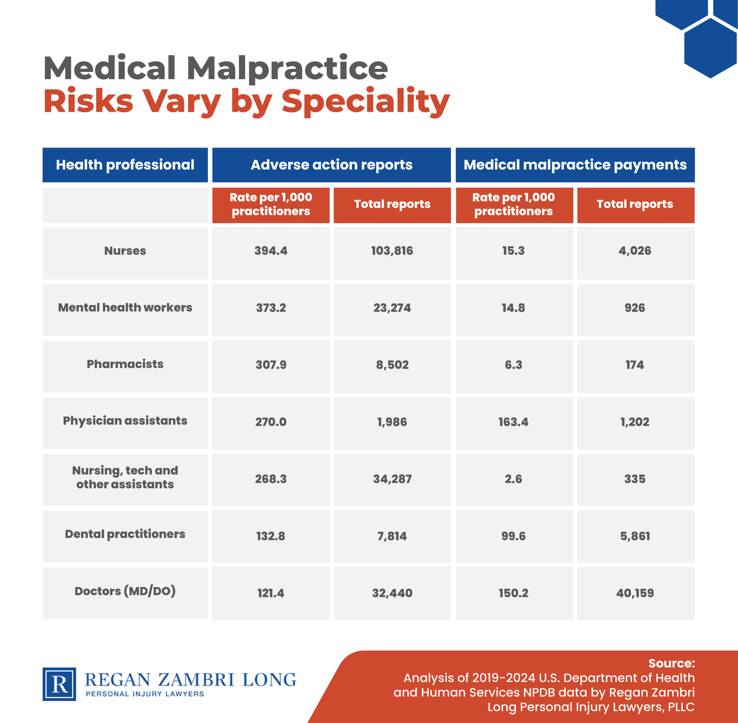 Worst States for Medical Malpractice chart of medical malpractice risks by specialty